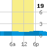 Joseph Bayou tide chart for Saturday, November 19, 2022