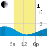 Joseph Bayou tide chart for Tuesday, November 1, 2022
