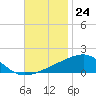 Joseph Bayou tide chart for Thursday, November 24, 2022