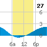 Joseph Bayou tide chart for Sunday, November 27, 2022
