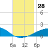 Joseph Bayou tide chart for Monday, November 28, 2022