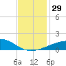 Joseph Bayou tide chart for Tuesday, November 29, 2022