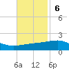 Joseph Bayou tide chart for Sunday, November 6, 2022