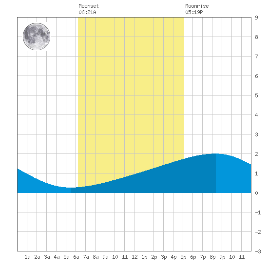 Joseph Bayou tide chart for Tuesday, November 8, 2022