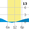 Joseph Bayou tide chart for Tuesday, December 13, 2022