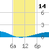 Joseph Bayou tide chart for Wednesday, December 14, 2022