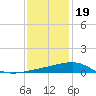 Joseph Bayou tide chart for Monday, December 19, 2022