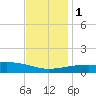Joseph Bayou tide chart for Thursday, December 1, 2022