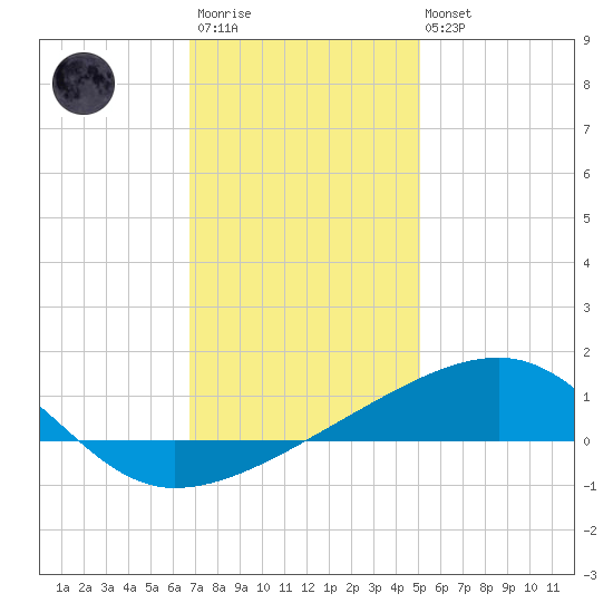 Joseph Bayou tide chart for Friday, December 23, 2022