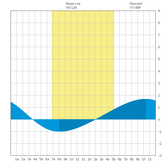 Joseph Bayou tide chart for Sunday, December 25, 2022