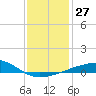 Joseph Bayou tide chart for Tuesday, December 27, 2022