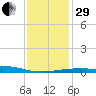 Joseph Bayou tide chart for Thursday, December 29, 2022