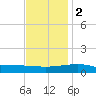Joseph Bayou tide chart for Friday, December 2, 2022
