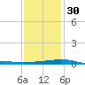 Joseph Bayou tide chart for Friday, December 30, 2022
