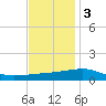 Joseph Bayou tide chart for Saturday, December 3, 2022