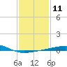 Joseph Bayou tide chart for Wednesday, January 11, 2023