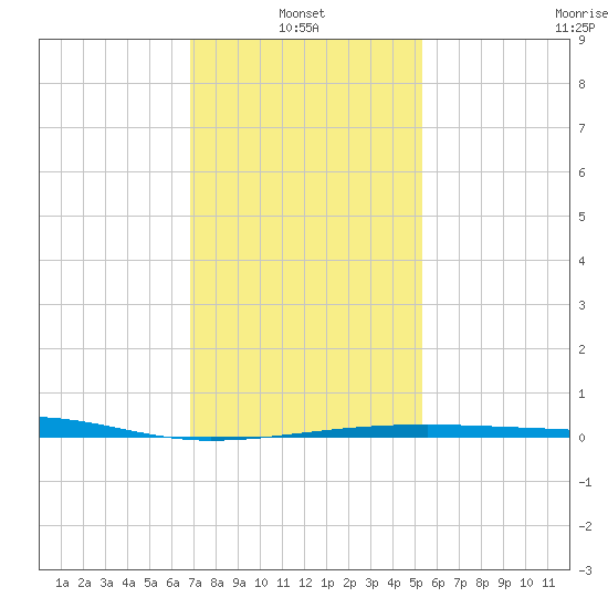 Joseph Bayou tide chart for Friday, January 13, 2023
