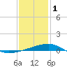 Joseph Bayou tide chart for Sunday, January 1, 2023