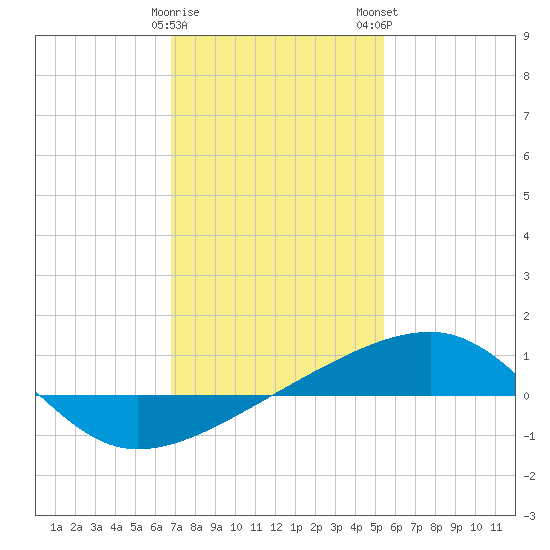 Joseph Bayou tide chart for Friday, January 20, 2023