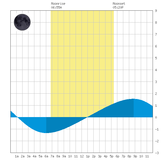 Joseph Bayou tide chart for Saturday, January 21, 2023