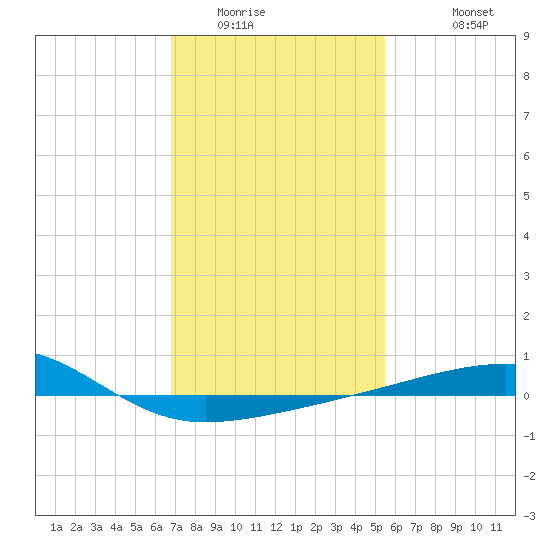 Joseph Bayou tide chart for Tuesday, January 24, 2023