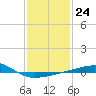 Joseph Bayou tide chart for Tuesday, January 24, 2023