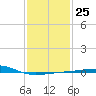 Joseph Bayou tide chart for Wednesday, January 25, 2023