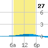 Joseph Bayou tide chart for Friday, January 27, 2023