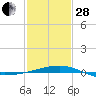 Joseph Bayou tide chart for Saturday, January 28, 2023