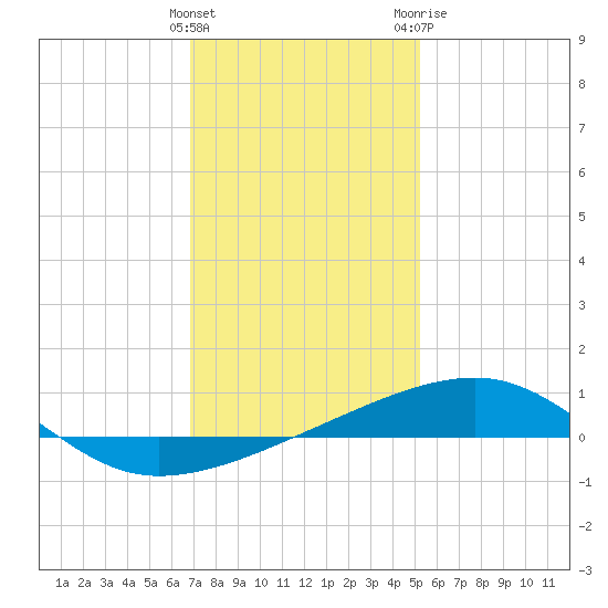 Joseph Bayou tide chart for Thursday, January 5, 2023