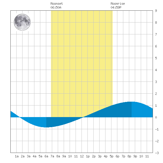 Joseph Bayou tide chart for Friday, January 6, 2023