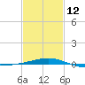 Joseph Bayou tide chart for Sunday, February 12, 2023