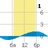 Joseph Bayou tide chart for Wednesday, February 1, 2023