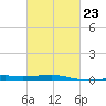 Joseph Bayou tide chart for Thursday, February 23, 2023