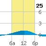 Joseph Bayou tide chart for Saturday, February 25, 2023