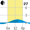 Joseph Bayou tide chart for Monday, February 27, 2023