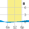 Joseph Bayou tide chart for Wednesday, February 8, 2023