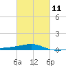 Joseph Bayou tide chart for Saturday, March 11, 2023