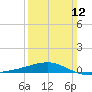 Joseph Bayou tide chart for Sunday, March 12, 2023