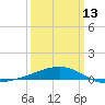 Joseph Bayou tide chart for Monday, March 13, 2023