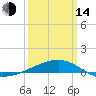Joseph Bayou tide chart for Tuesday, March 14, 2023