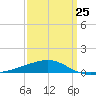 Joseph Bayou tide chart for Saturday, March 25, 2023