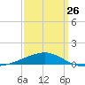 Joseph Bayou tide chart for Sunday, March 26, 2023