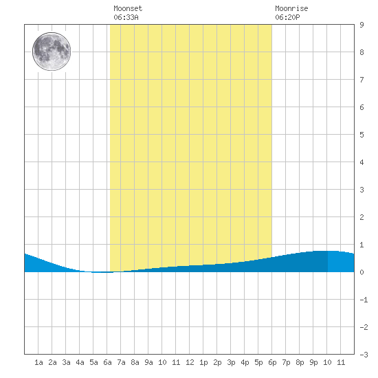 Joseph Bayou tide chart for Tuesday, March 7, 2023