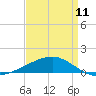 Joseph Bayou tide chart for Tuesday, April 11, 2023
