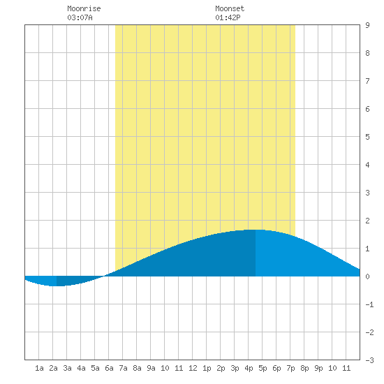 Joseph Bayou tide chart for Friday, April 14, 2023