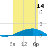 Joseph Bayou tide chart for Friday, April 14, 2023