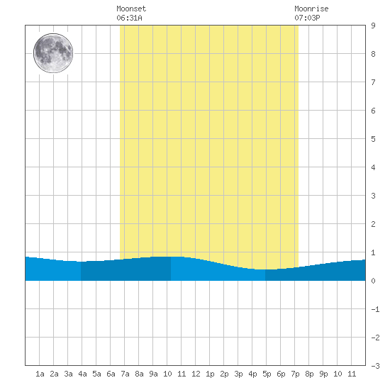Joseph Bayou tide chart for Wednesday, April 5, 2023