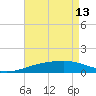 Joseph Bayou tide chart for Saturday, May 13, 2023