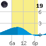 Joseph Bayou tide chart for Friday, May 19, 2023